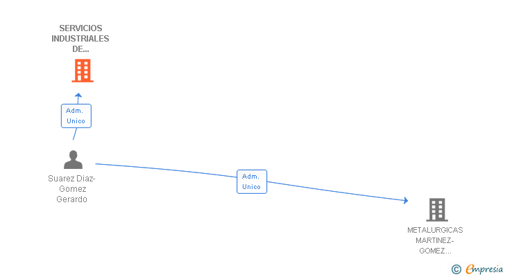 Vinculaciones societarias de SERVICIOS INDUSTRIALES DE AUTOMATIZACION Y MANTENIMIENTO SL