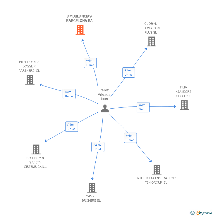 Vinculaciones societarias de AMBULANCIAS BARCELONA SA