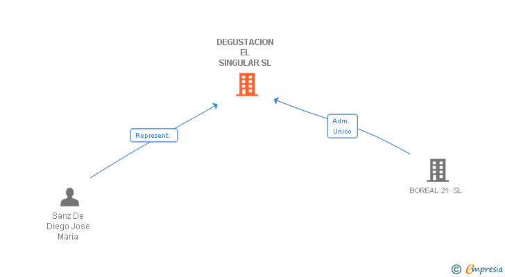 Vinculaciones societarias de DEGUSTACION EL SINGULAR SL