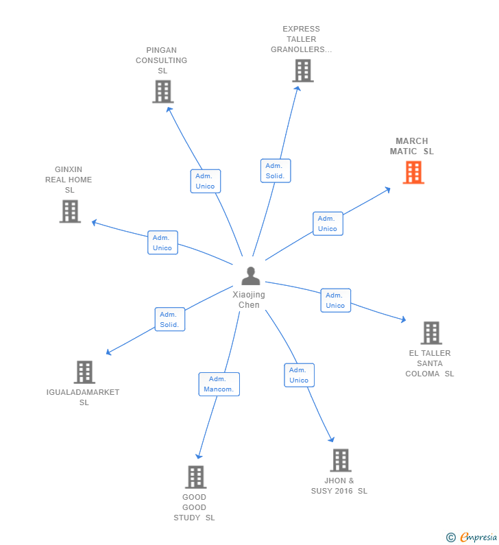 Vinculaciones societarias de MARCH MATIC SL