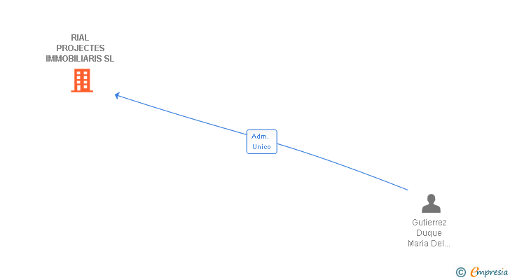 Vinculaciones societarias de RIAL PROJECTES IMMOBILIARIS SL