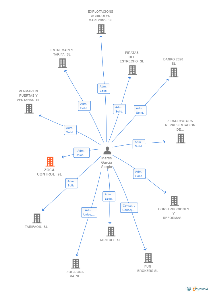 Vinculaciones societarias de ZOCA CONTROL SL