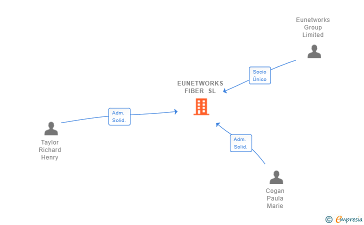 Vinculaciones societarias de EUNETWORKS FIBER SL