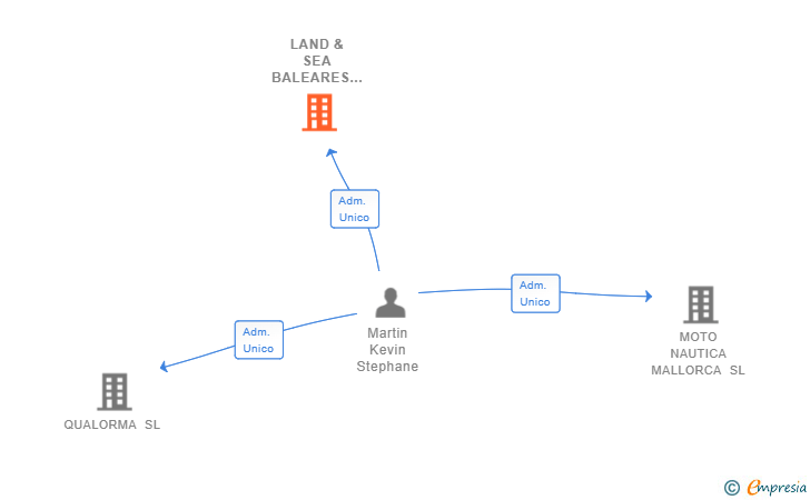 Vinculaciones societarias de LAND & SEA BALEARES SL