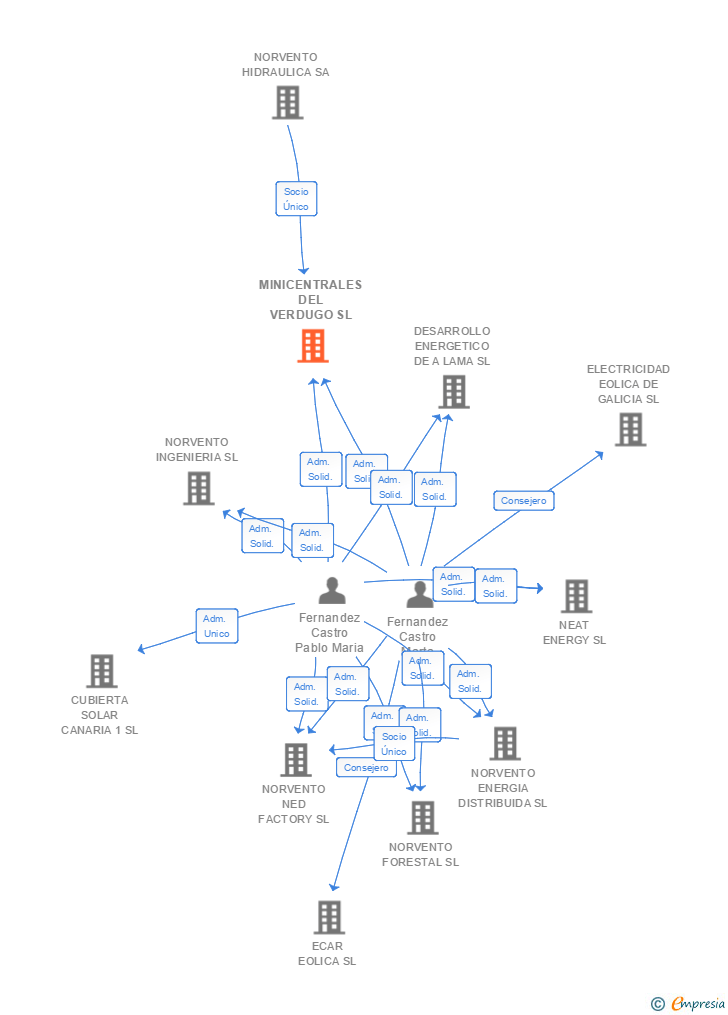 Vinculaciones societarias de MINICENTRALES DEL VERDUGO SL