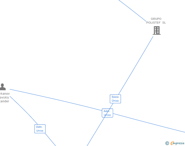 Vinculaciones societarias de POLISTEF LOGISTIC SL