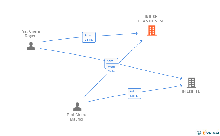 Vinculaciones societarias de INILSE ELASTICS SL