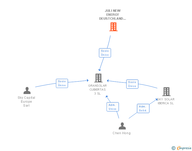 Vinculaciones societarias de JULI NEW ENERGY DEUSTCHLAND GMBH