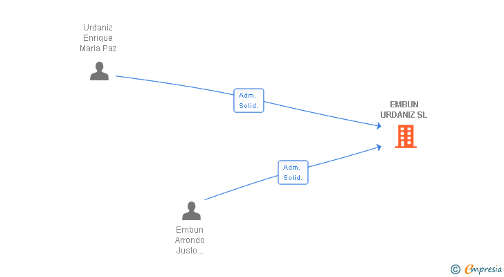 Vinculaciones societarias de EMBUN URDANIZ SL
