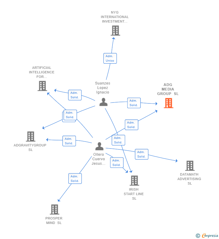 Vinculaciones societarias de ADG MEDIA GROUP SL