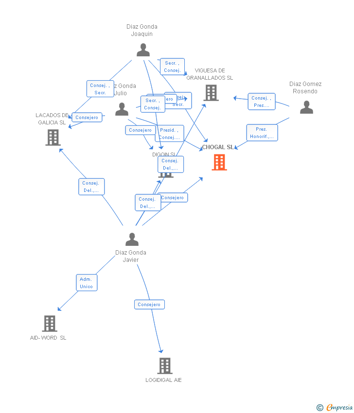 Vinculaciones societarias de CHOGAL SL