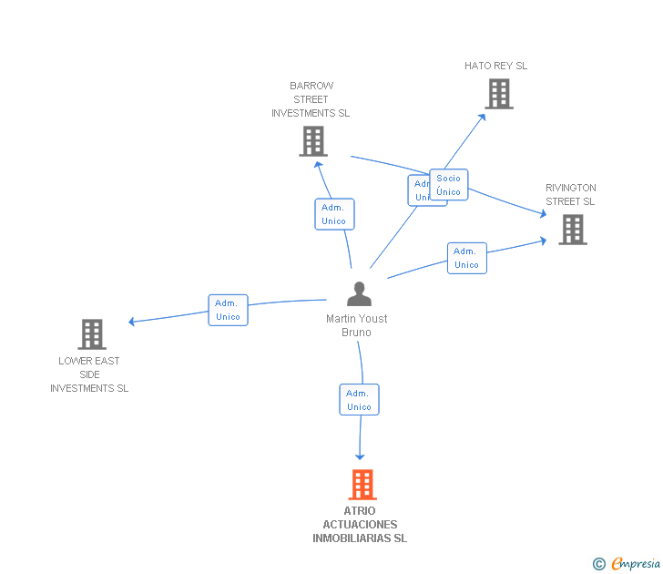 Vinculaciones societarias de ATRIO ACTUACIONES INMOBILIARIAS SL