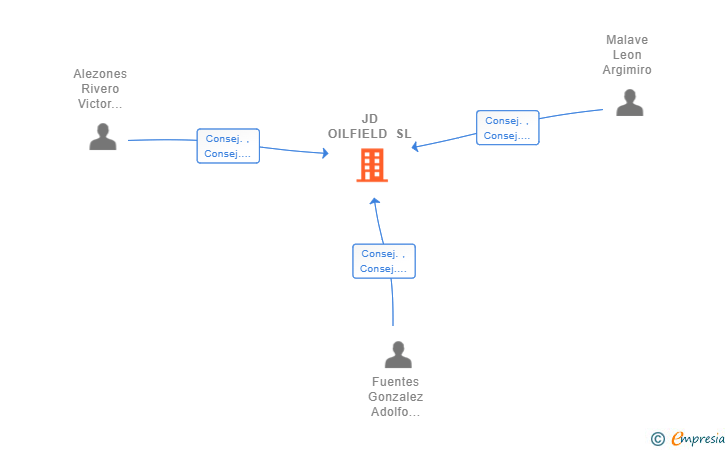Vinculaciones societarias de JD OILFIELD SL