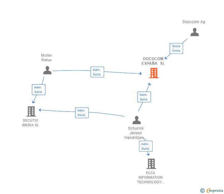 Vinculaciones societarias de DOCUCOM ESPAÑA SL