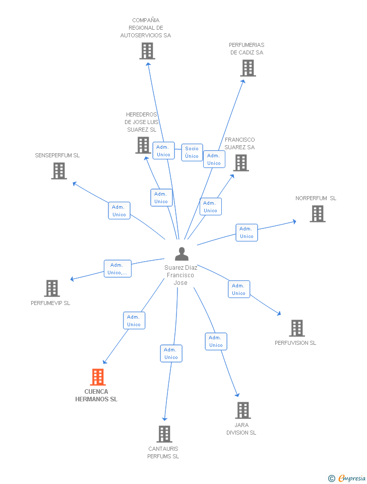 Vinculaciones societarias de CUENCA HERMANOS SL