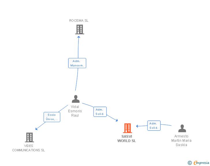 Vinculaciones societarias de SASVI WORLD SL