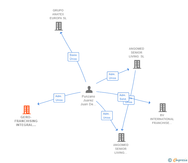 Vinculaciones societarias de GERO-FRANCHISING INTEGRAL CONSULTING SL (EXTINGUIDA)