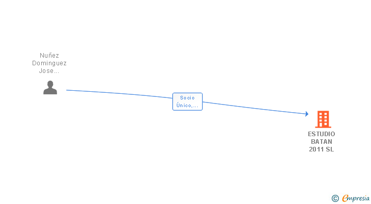 Vinculaciones societarias de ESTUDIO BATAN 2011 SL