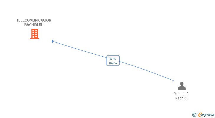 Vinculaciones societarias de TELECOMUNICACION RACHIDI SL