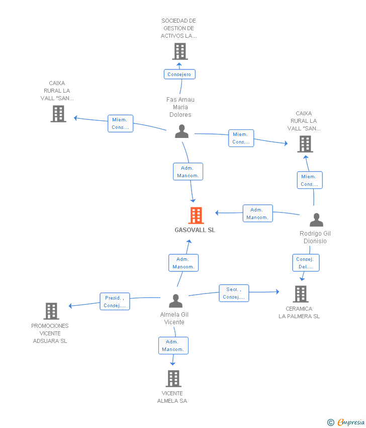 Vinculaciones societarias de GASOVALL SL