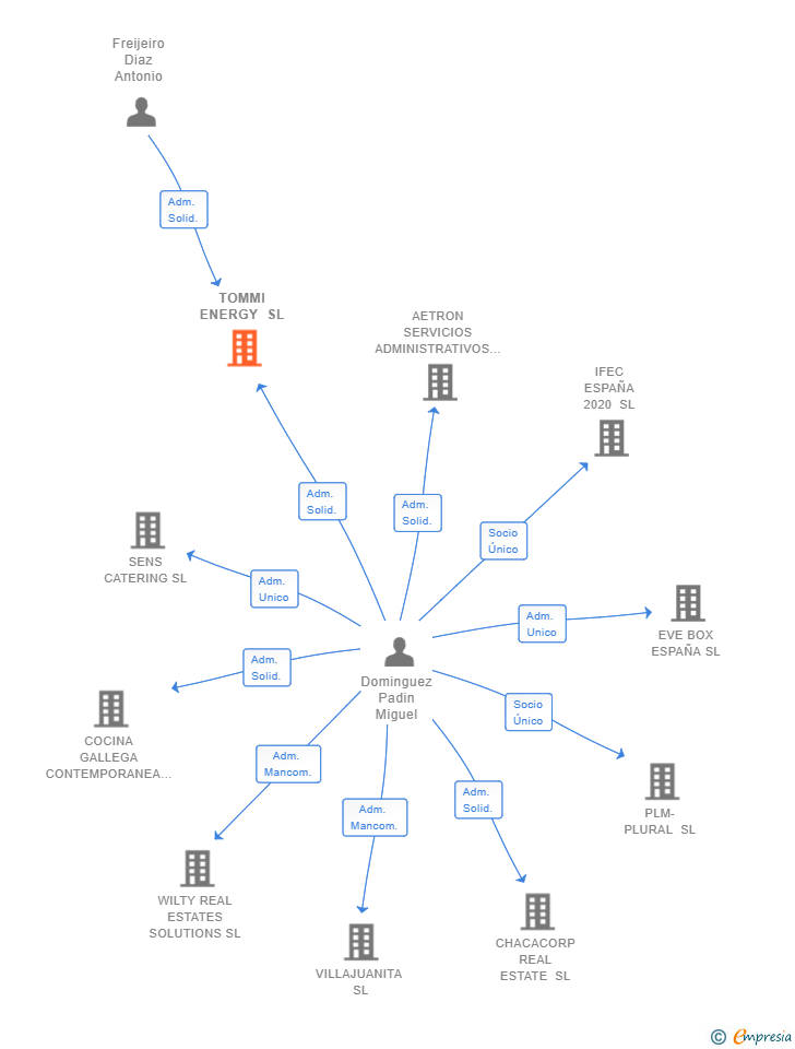 Vinculaciones societarias de TOMMI ENERGY SL