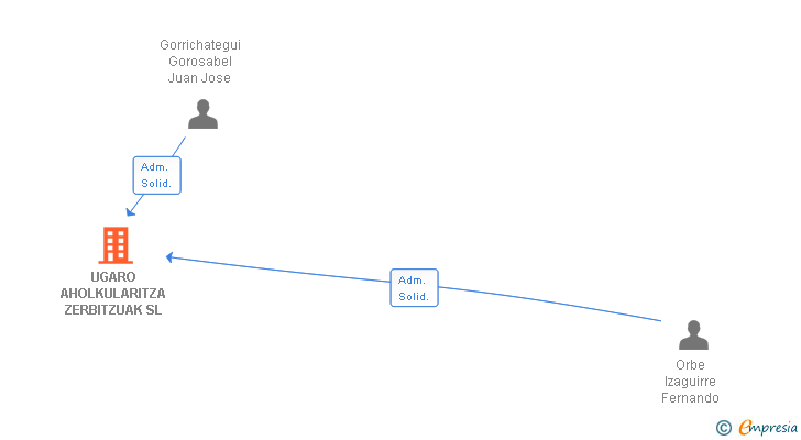 Vinculaciones societarias de UGARO AHOLKULARITZA ZERBITZUAK SL