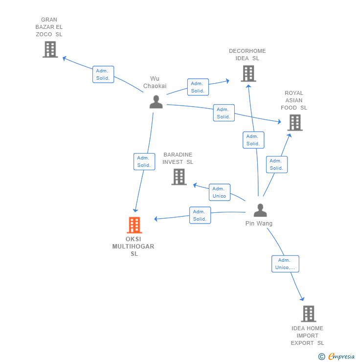Vinculaciones societarias de OKSI MULTIHOGAR SL