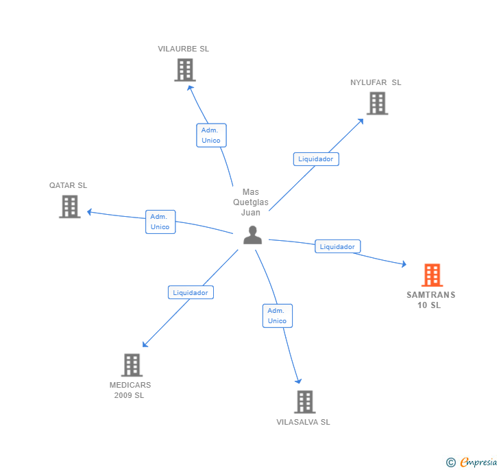 Vinculaciones societarias de SAMTRANS 10 SL 