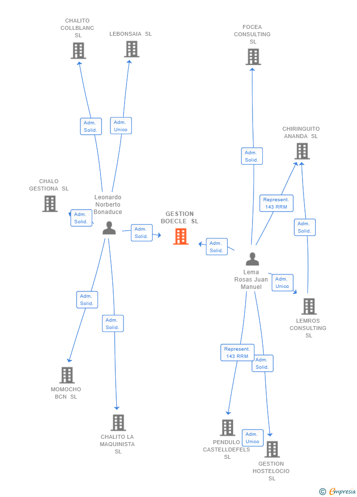 Vinculaciones societarias de GESTION BOECLE SL