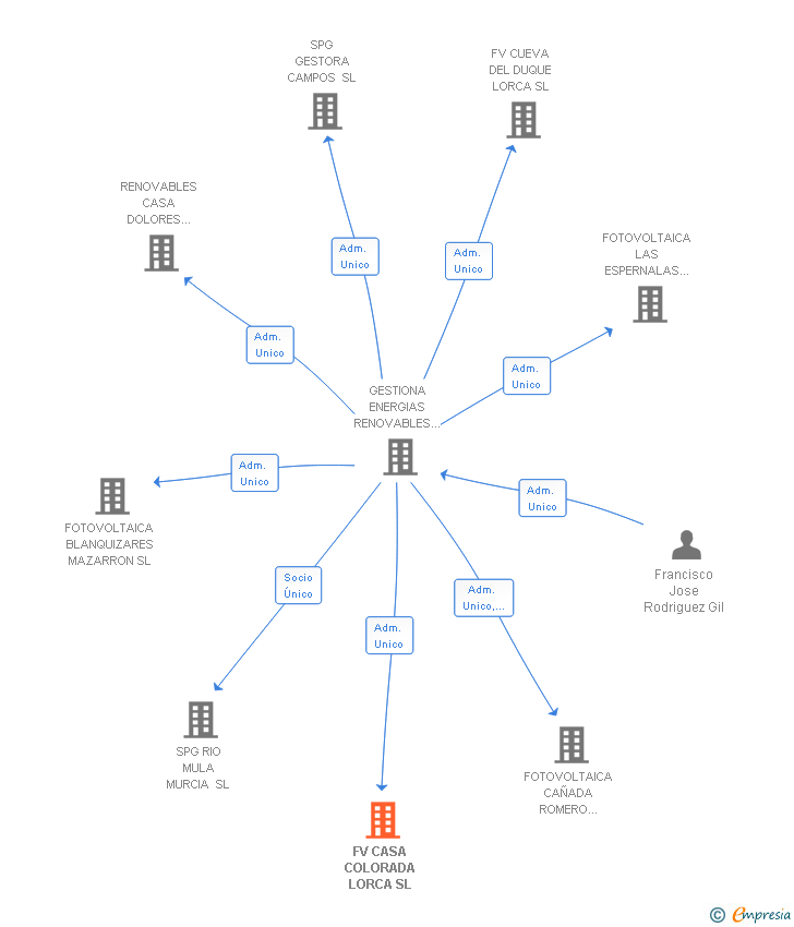 Vinculaciones societarias de FV CASA COLORADA LORCA SL