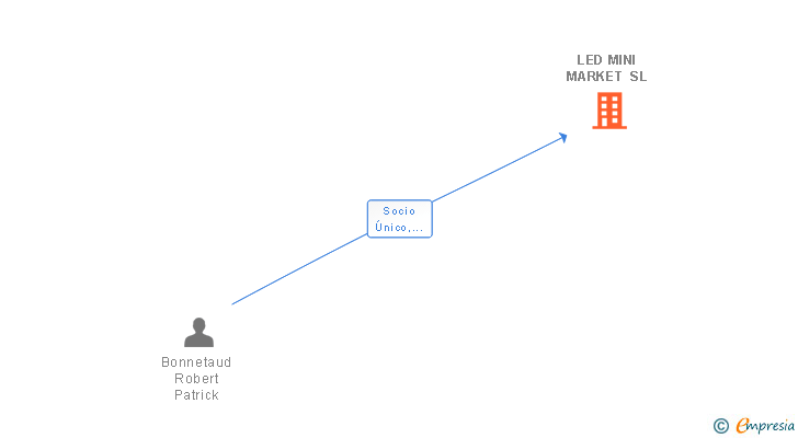 Vinculaciones societarias de LED MINI MARKET SL