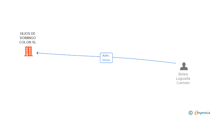 Vinculaciones societarias de HIJOS DE DOMINGO COLON SL