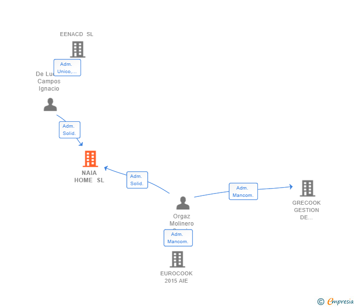 Vinculaciones societarias de NAIA HOME SL