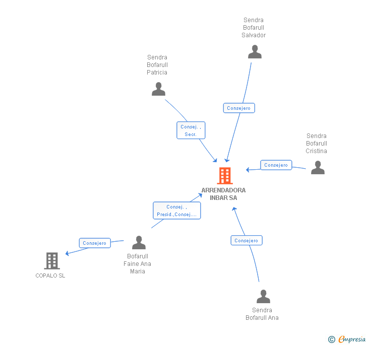 Vinculaciones societarias de ARRENDADORA INBAR SA