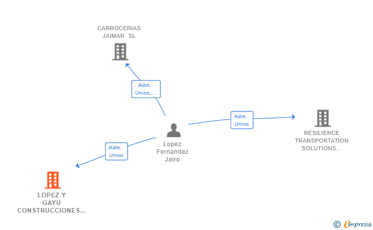 Vinculaciones societarias de LOPEZ Y GAYU CONSTRUCCIONES Y SERVICIOS SL