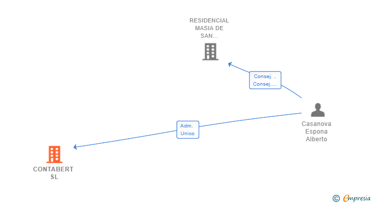 Vinculaciones societarias de CONTABERT SL