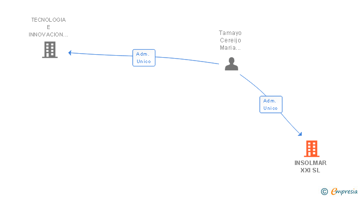 Vinculaciones societarias de INSOLMAR XXI SL