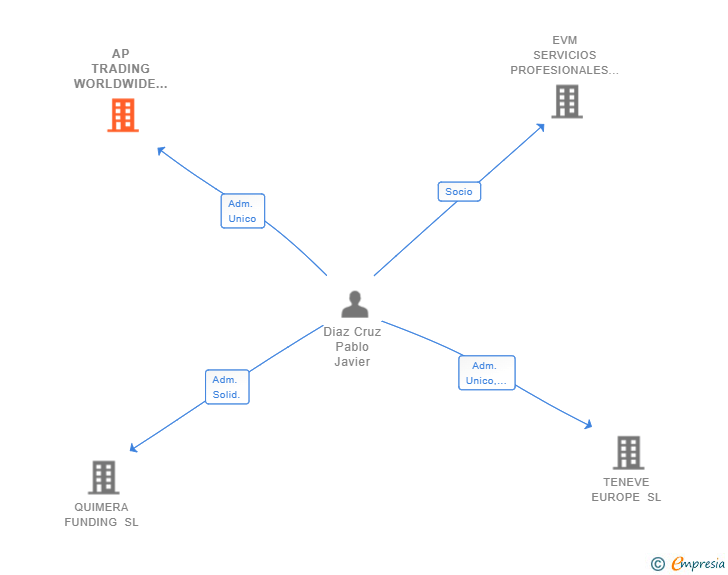 Vinculaciones societarias de AP TRADING WORLDWIDE SL