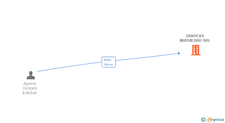 Vinculaciones societarias de GRAFICAS MURVIEDRO SRL