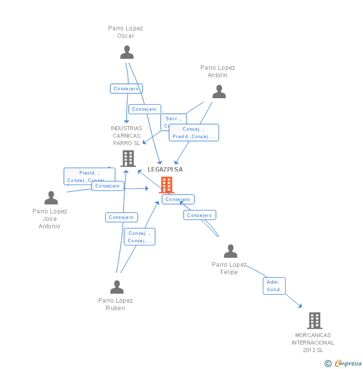 Vinculaciones societarias de LEGAZPI SA