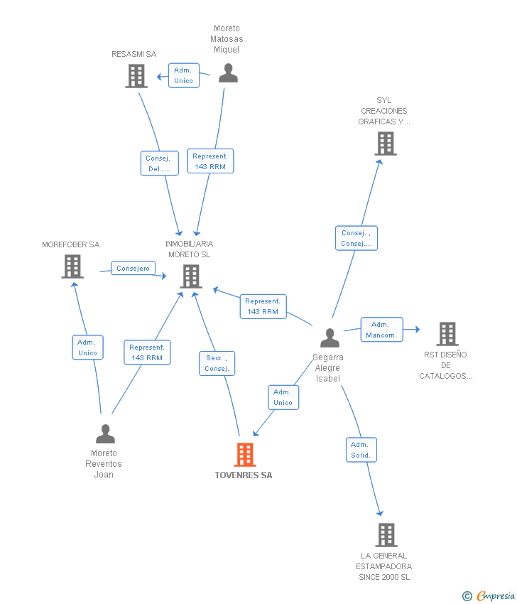 Vinculaciones societarias de TOVENRES SA