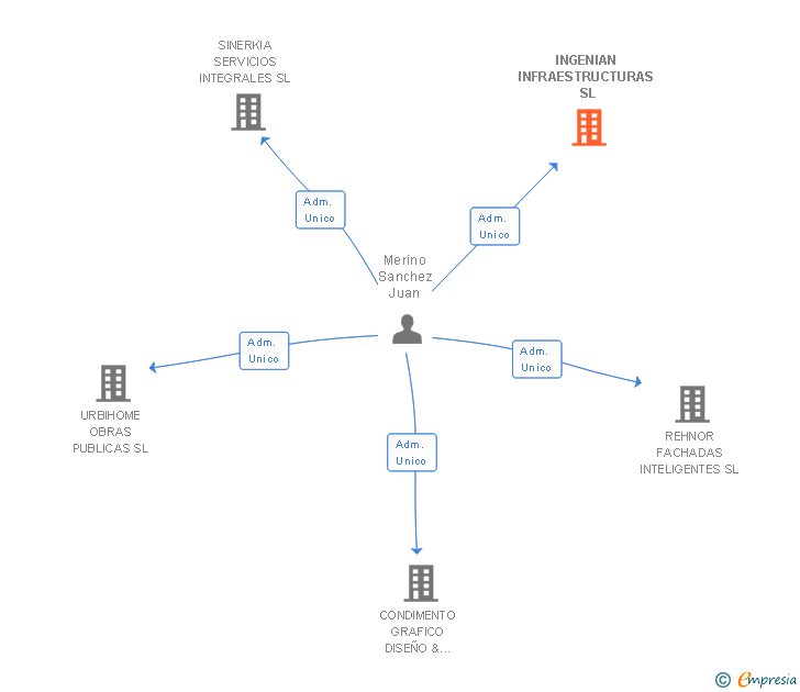 Vinculaciones societarias de INGENIAN INFRAESTRUCTURAS SL
