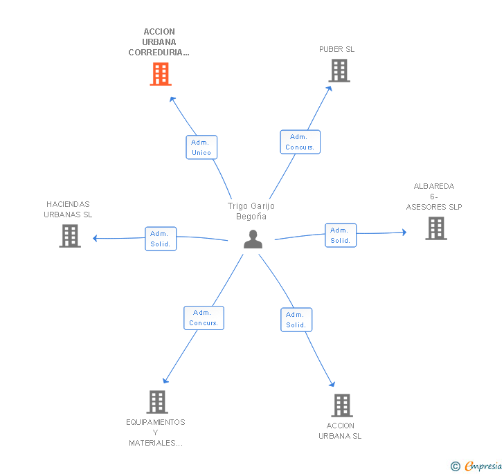 Vinculaciones societarias de ACCION URBANA CORREDURIA DE SEGUROS SL