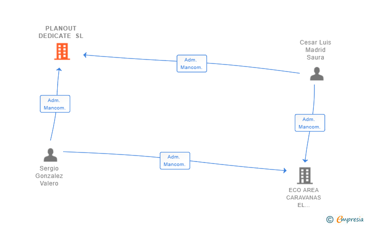 Vinculaciones societarias de PLANOUT DEDICATE SL