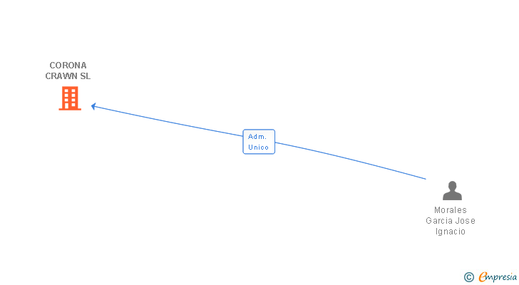 Vinculaciones societarias de CORONA CRAWN SL
