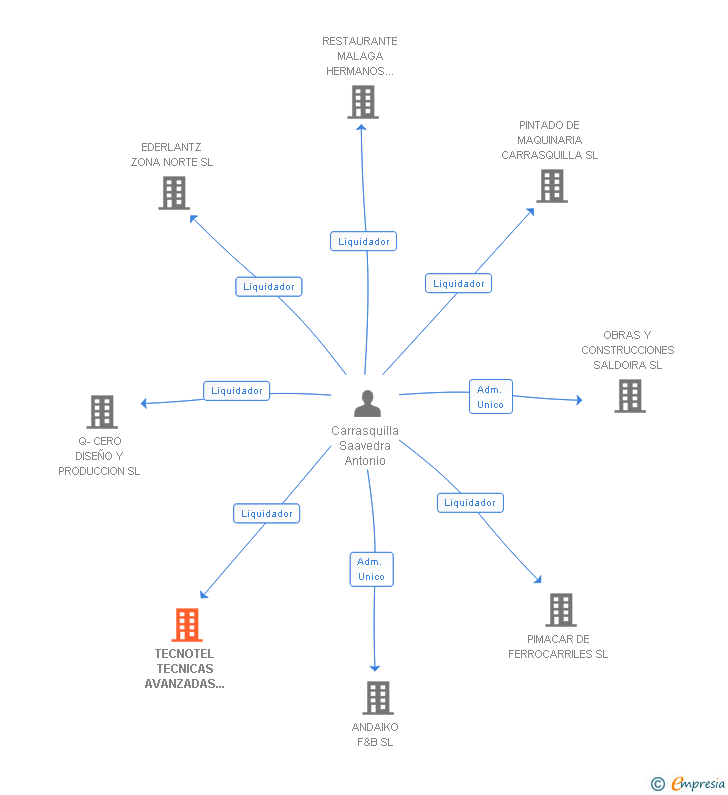 Vinculaciones societarias de TECNOTEL TECNICAS AVANZADAS DE TELECOMUNICACIONES SL