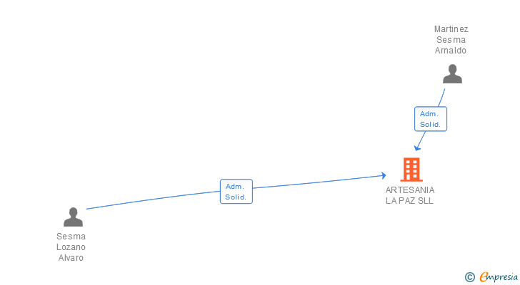Vinculaciones societarias de ARTESANIA LA PAZ SLL