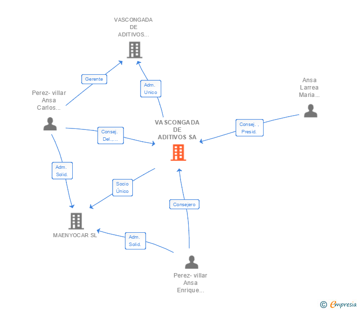 Vinculaciones societarias de VASCONGADA DE ADITIVOS SA