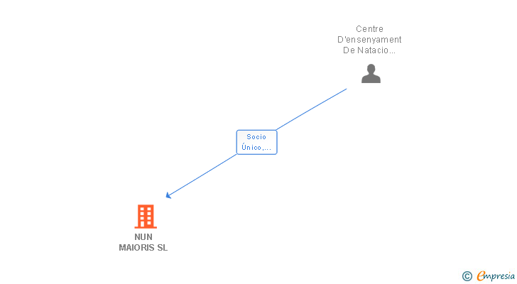 Vinculaciones societarias de NUN MAIORIS SL