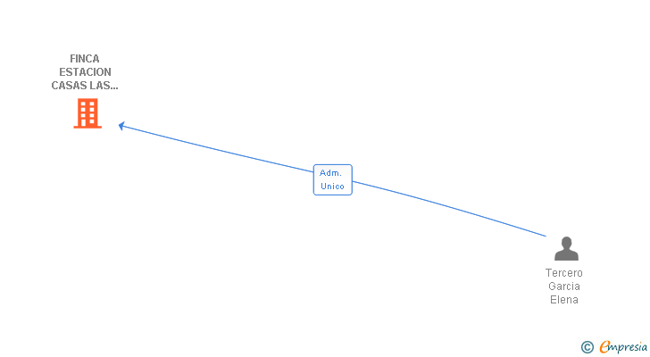 Vinculaciones societarias de FINCA ESTACION CASAS LAS MONJAS SL